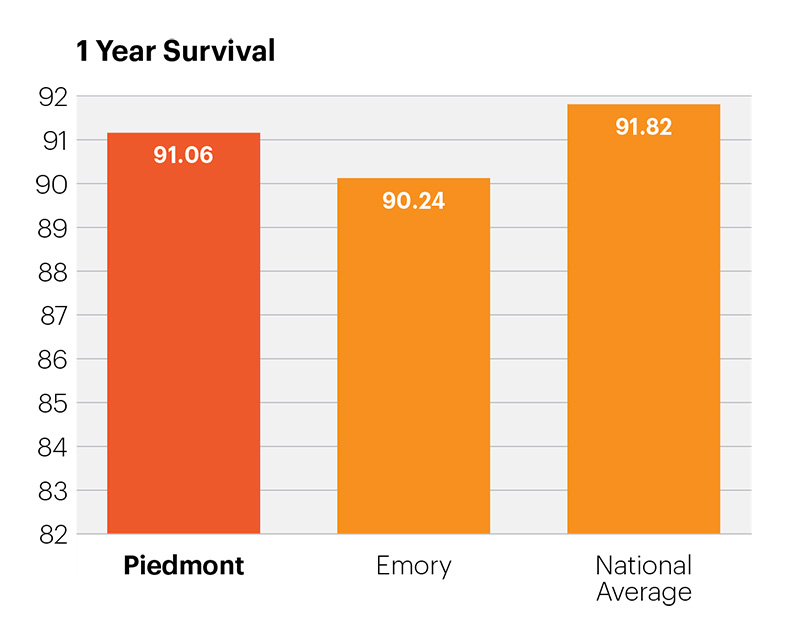 Heart Transplant Survival