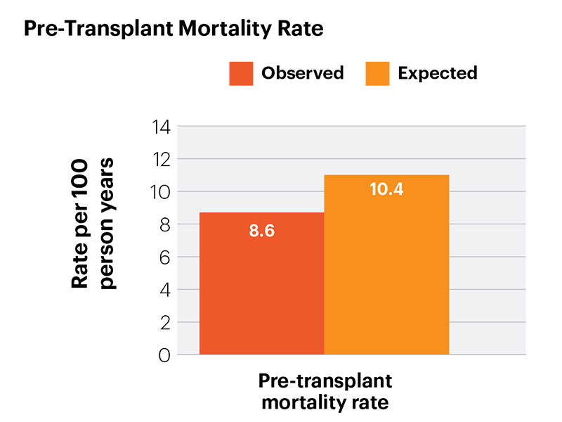 Heart Transplant Mortality Rates