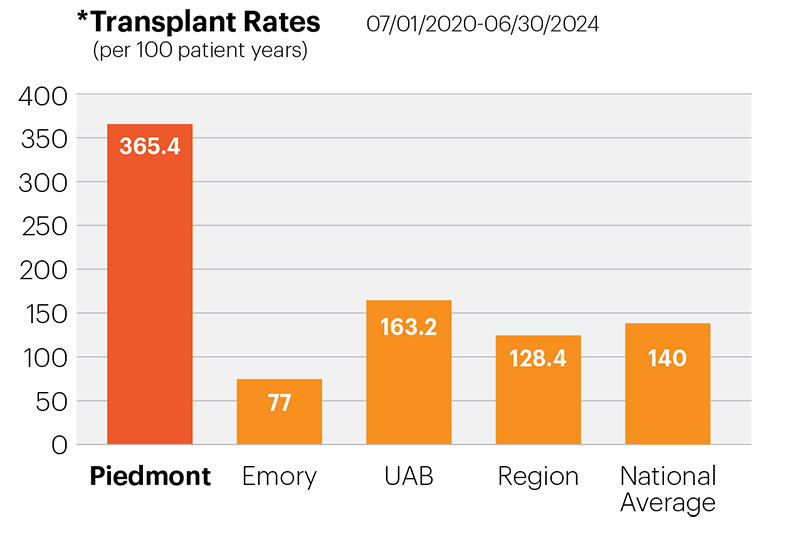 Heart Transplant Rates